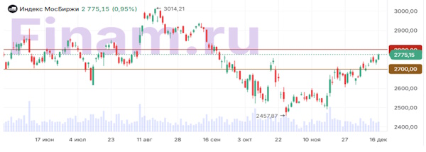 Рынок сохраняет потенциал роста при поддержке со стороны геополитики